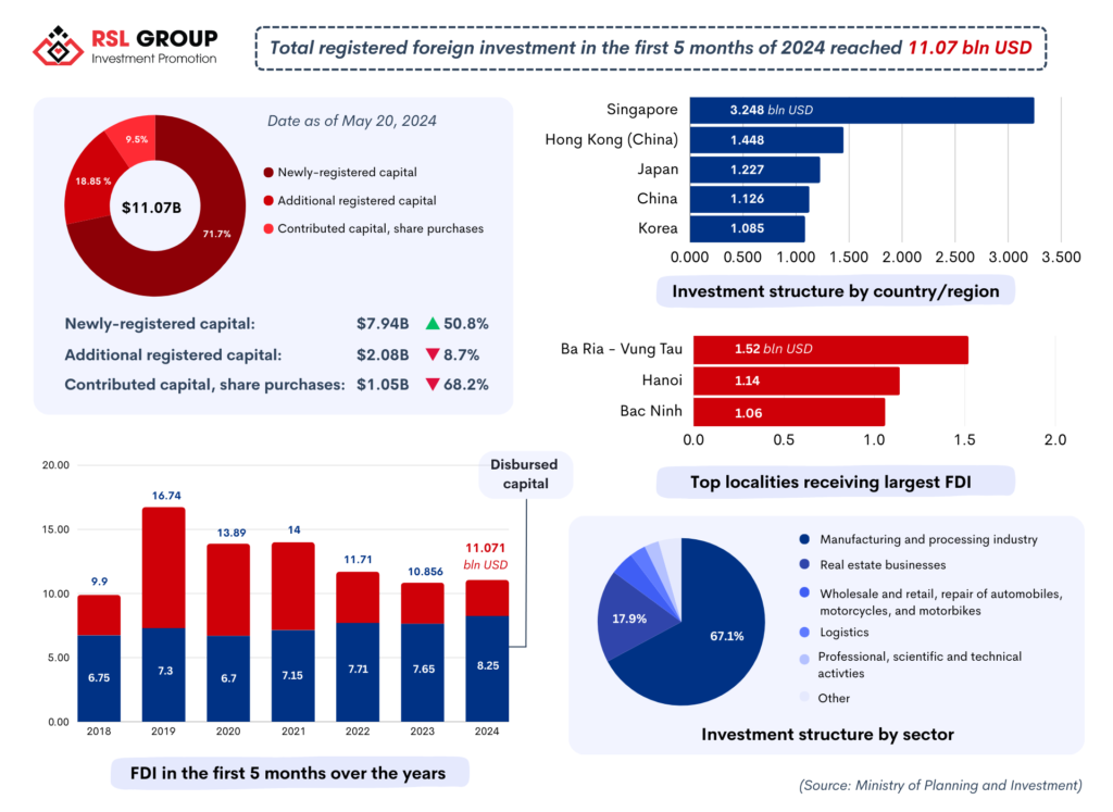 Fdi Into Vietnam Reached $11.07b In The First 5 Months Of 2024