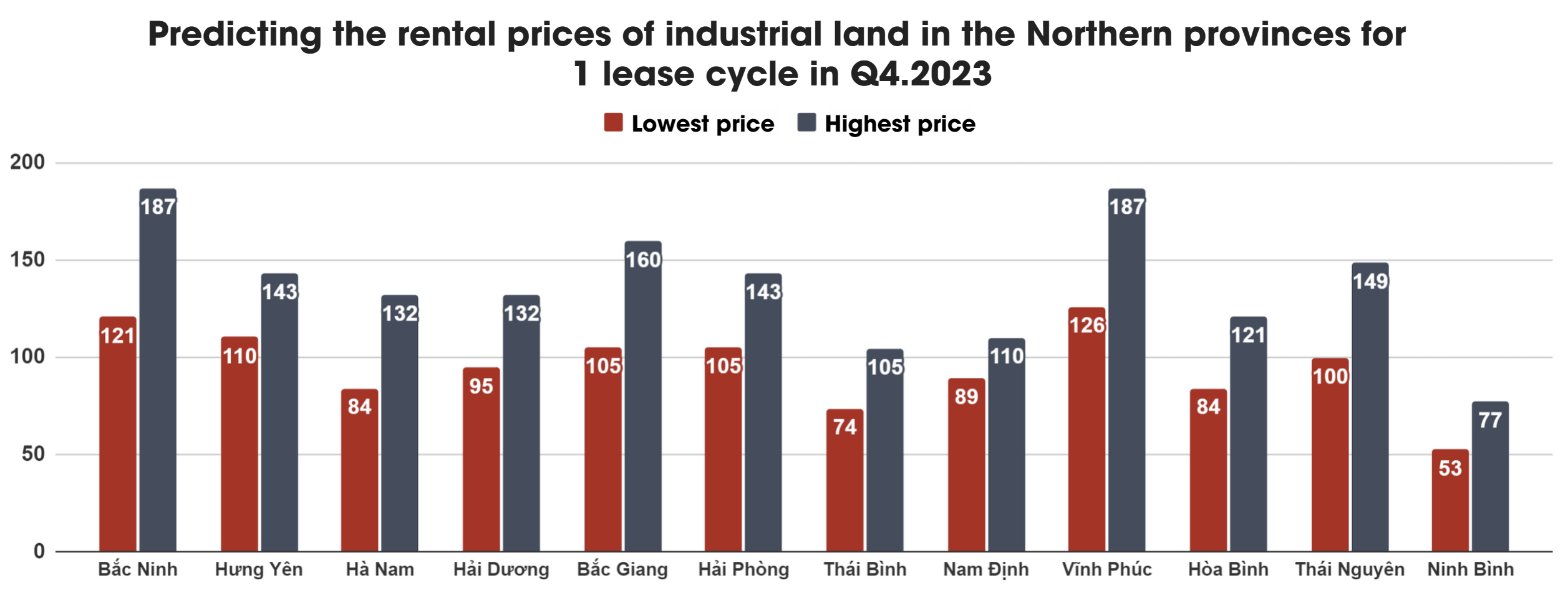 Vietnam Industrial Real Estate Market Report Q4/2023 – Northern Region